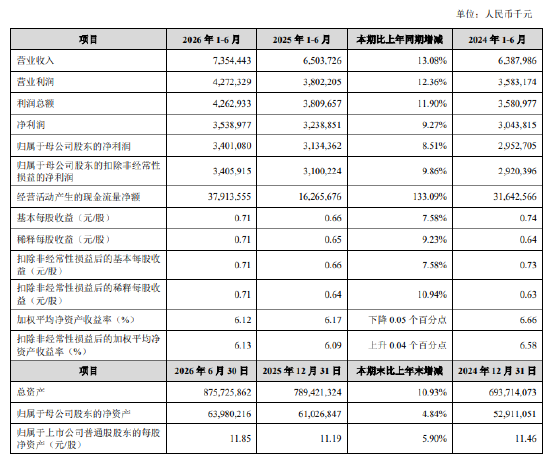 苏州银行：2026年上半年归母净利润34.01亿元，同比增长8.51%