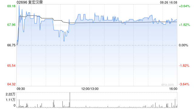 复宏汉霖获GIC Private Limited增持23.22万股 每股作价约68.67港元