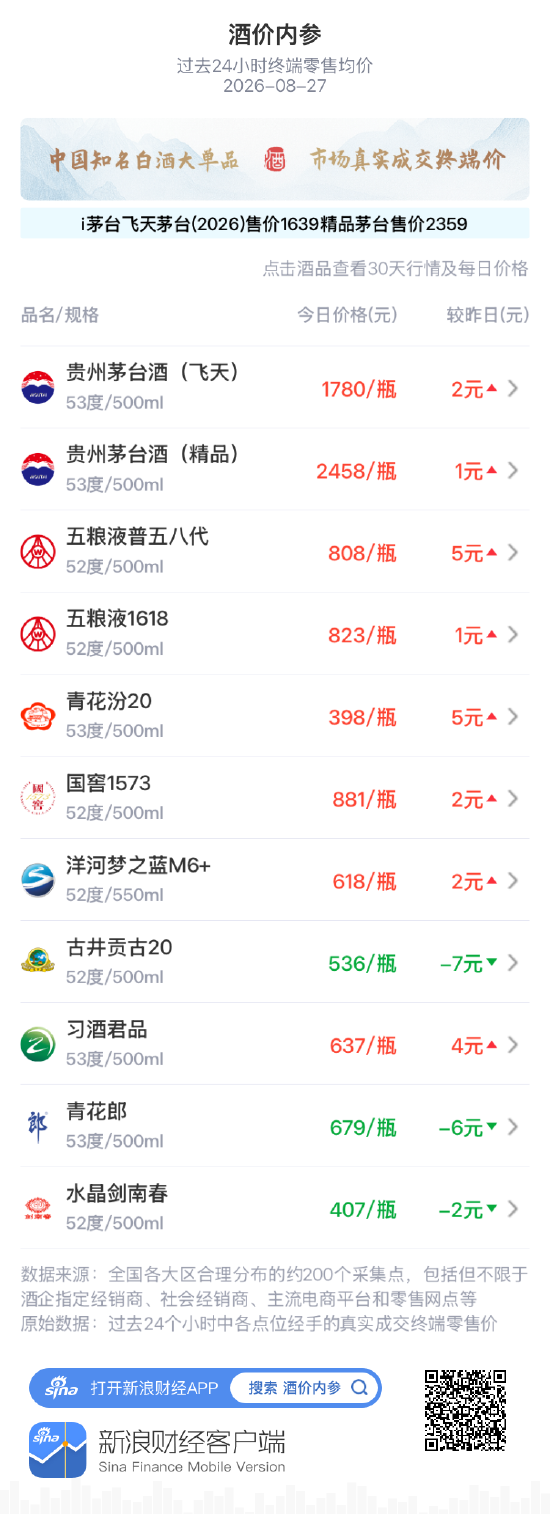 国窖1573上涨2元 震荡磨底暂告结束